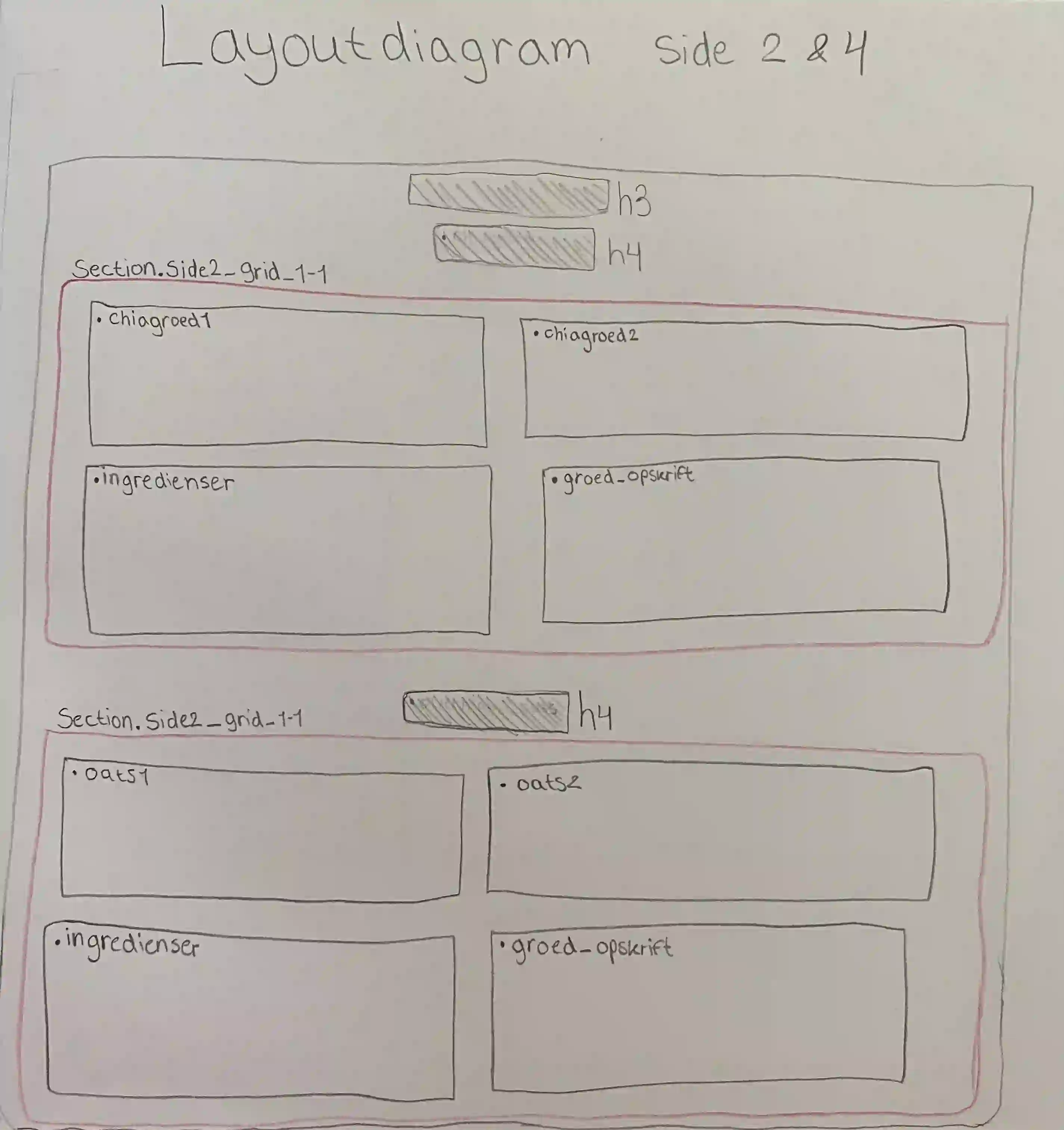 side 2 og 4 layoutdiagram