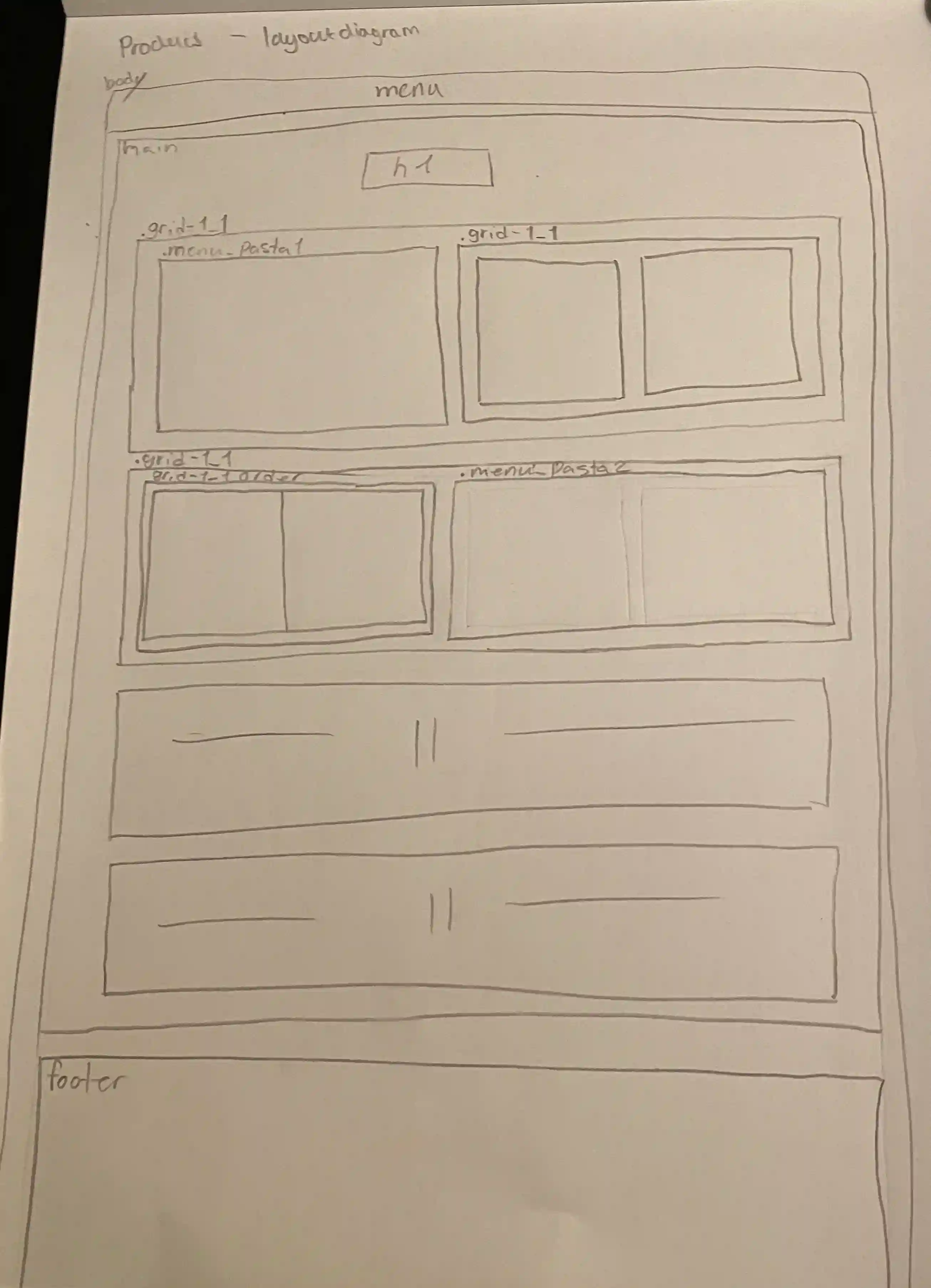 produkter layoutdiagram